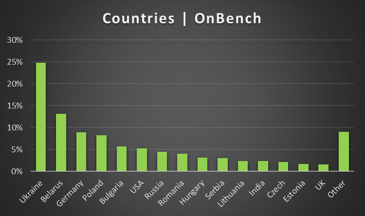 In What Countries Do People Search for a Developer Team