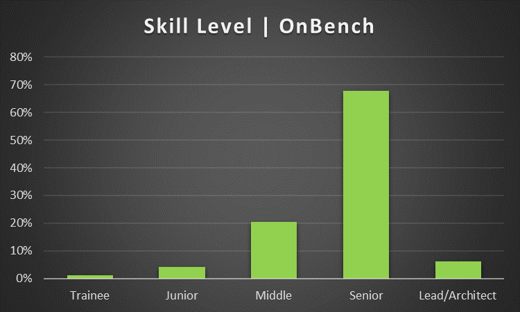 What Skill Level of Developers is the Most Popular