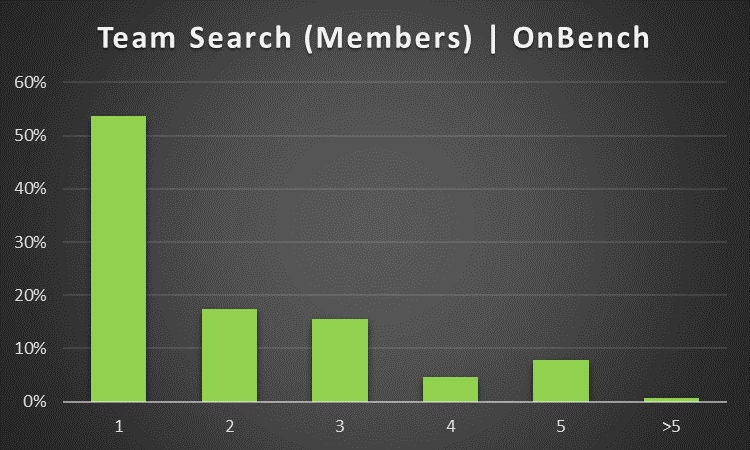 Desired amount of members in a development team | OnBench search statistics
